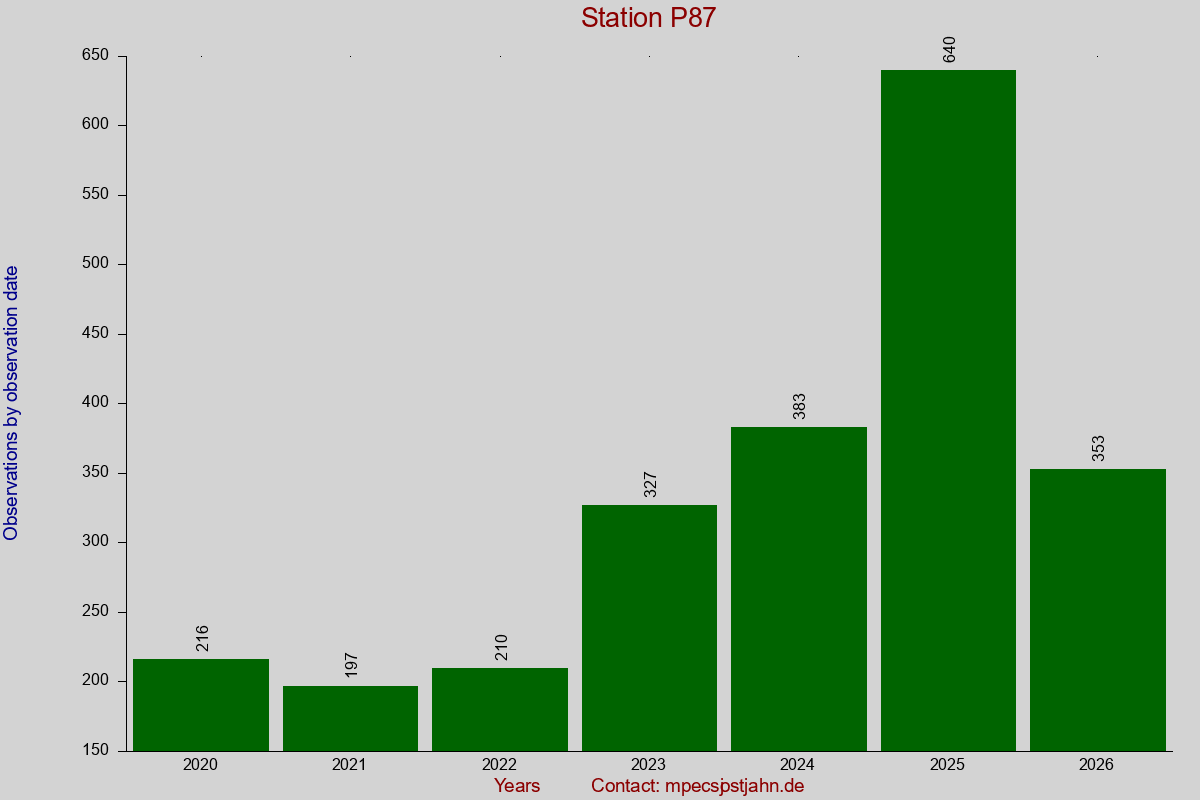 Observation totals by observation interval for station P87