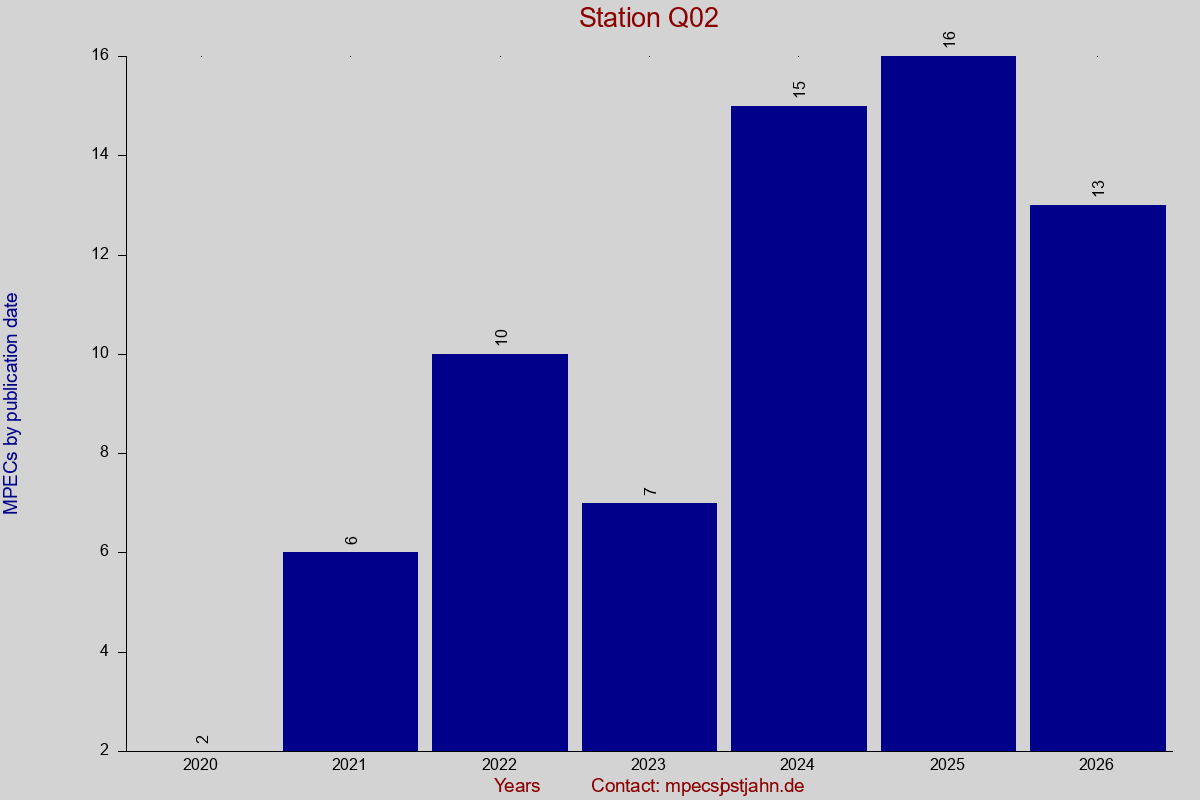 MPEC totals by publication interval for station Q02