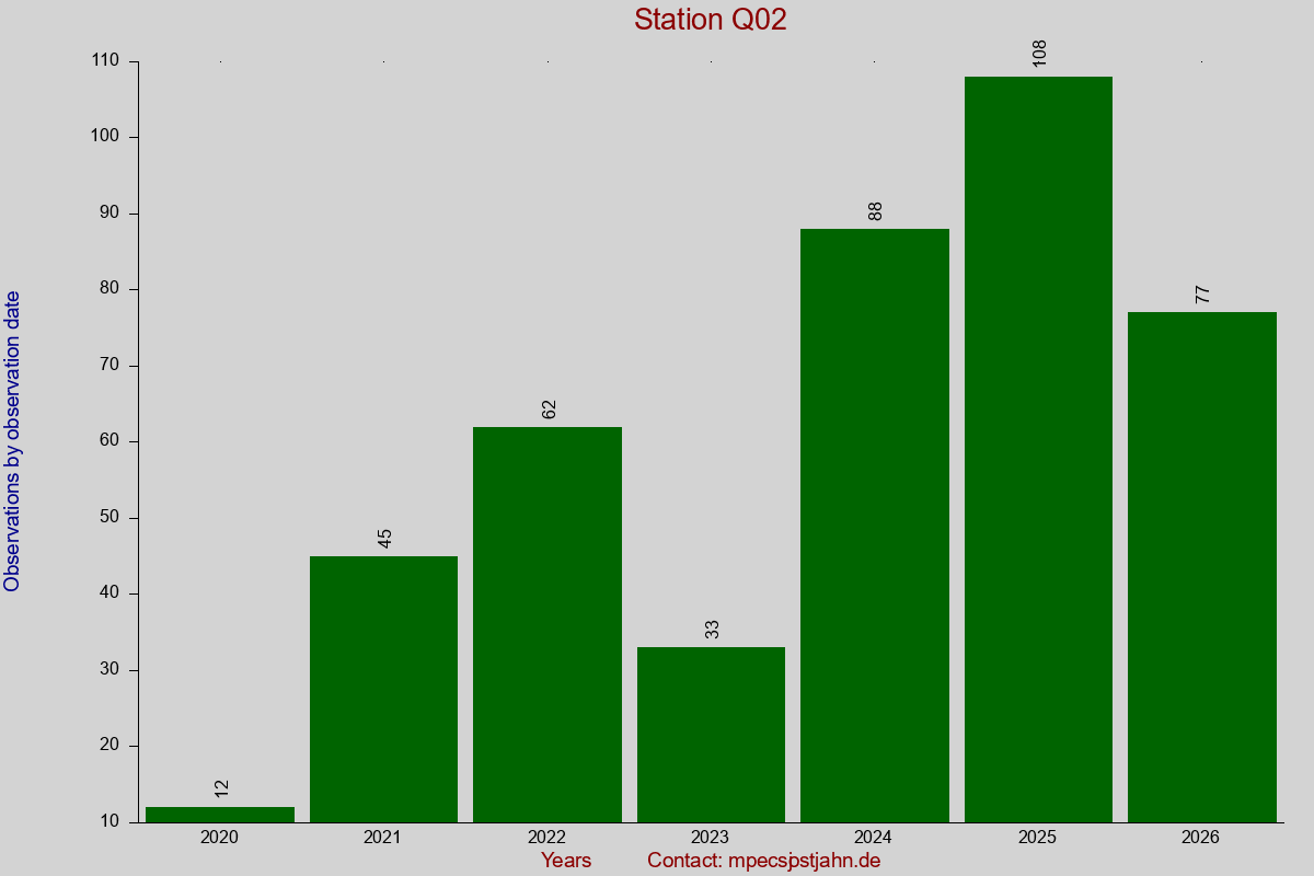 Observation totals by observation interval for station Q02