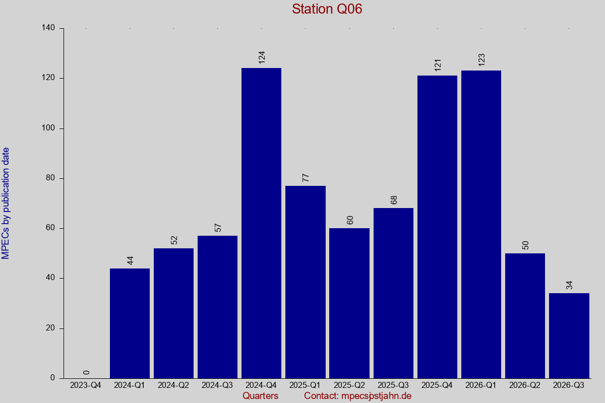 MPEC totals by publication interval for station Q06