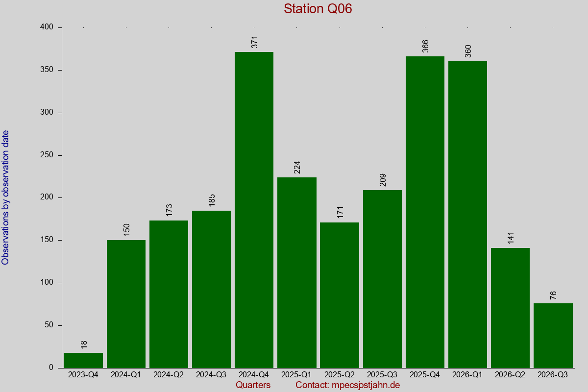 Observation totals by observation interval for station Q06