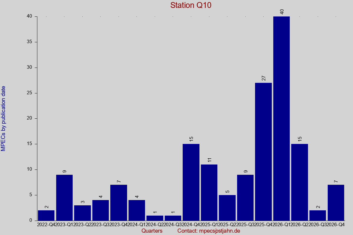 MPEC totals by publication interval for station Q10