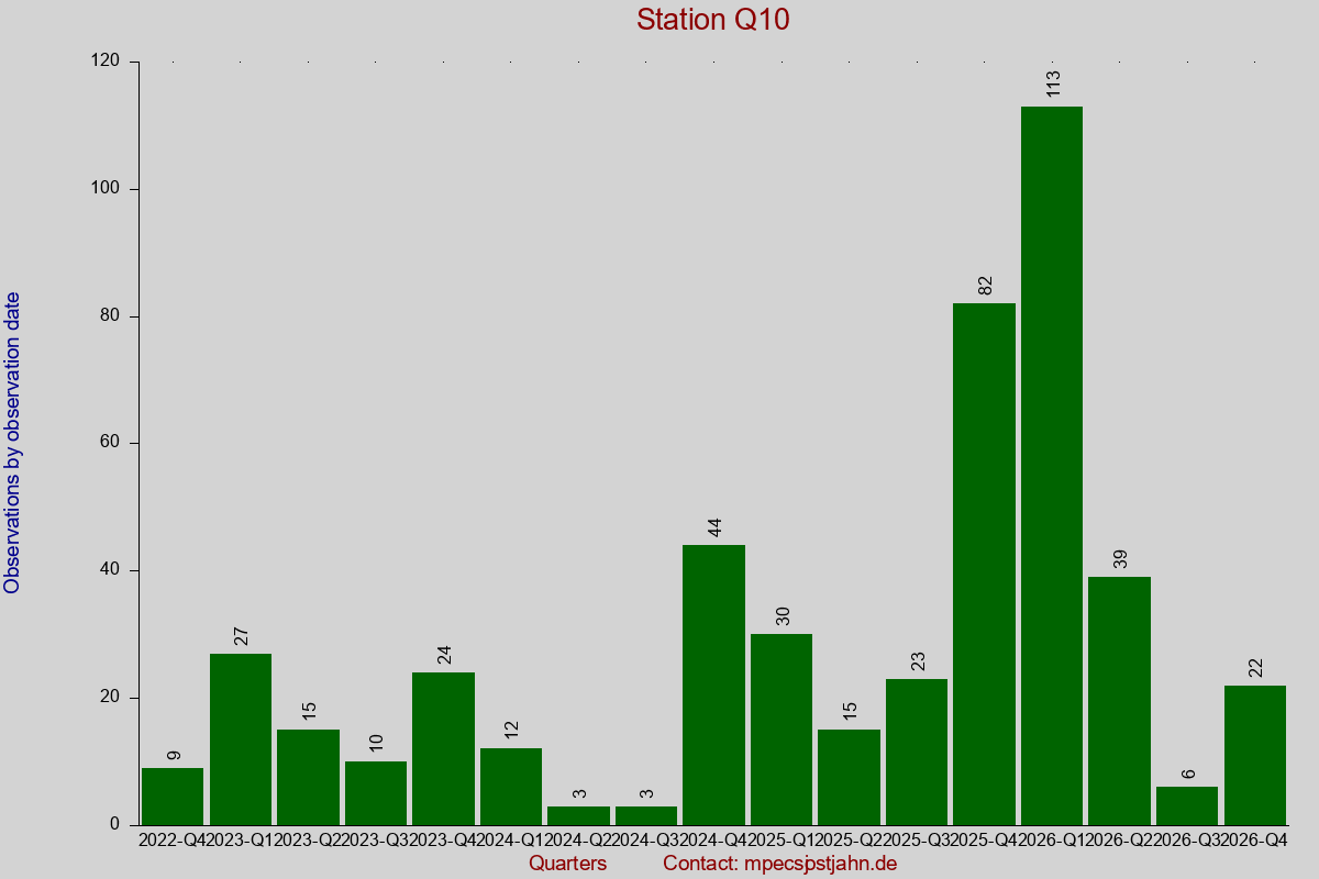 Observation totals by observation interval for station Q10