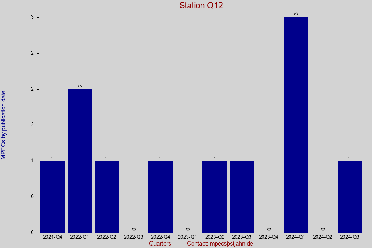 MPEC totals by publication interval for station Q12