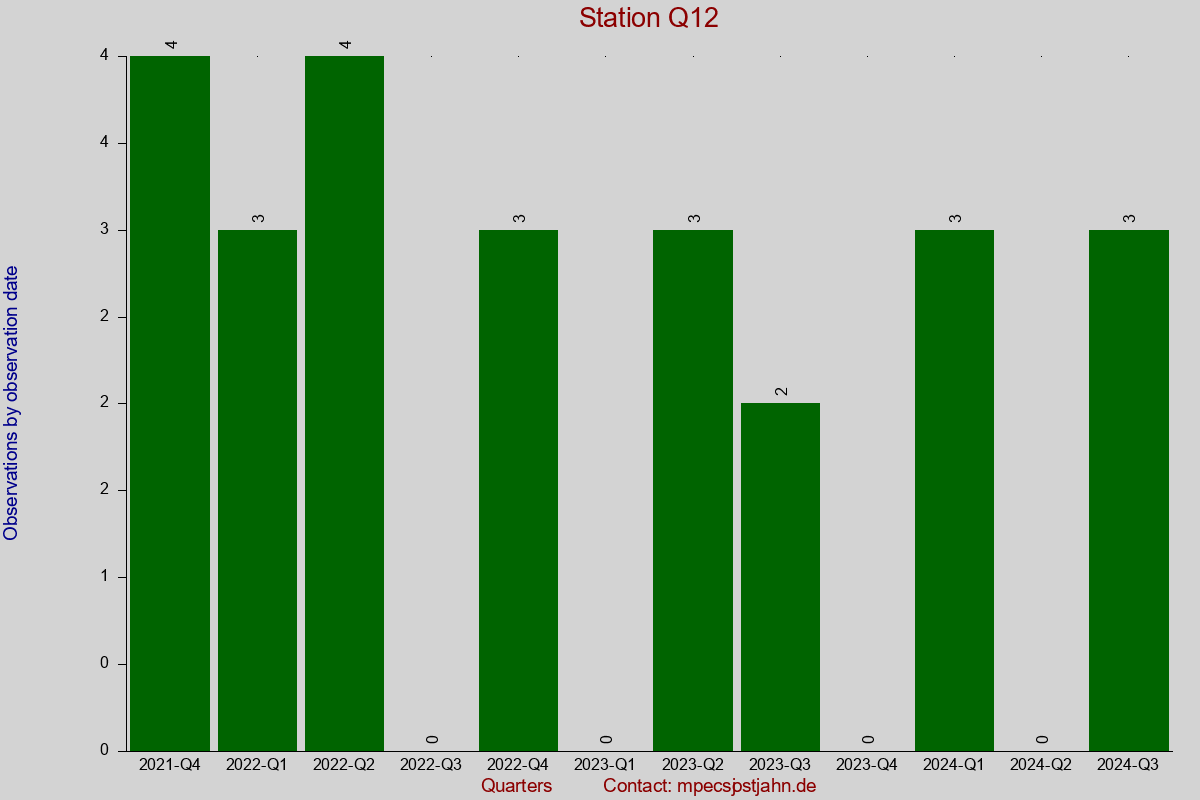 Observation totals by observation interval for station Q12