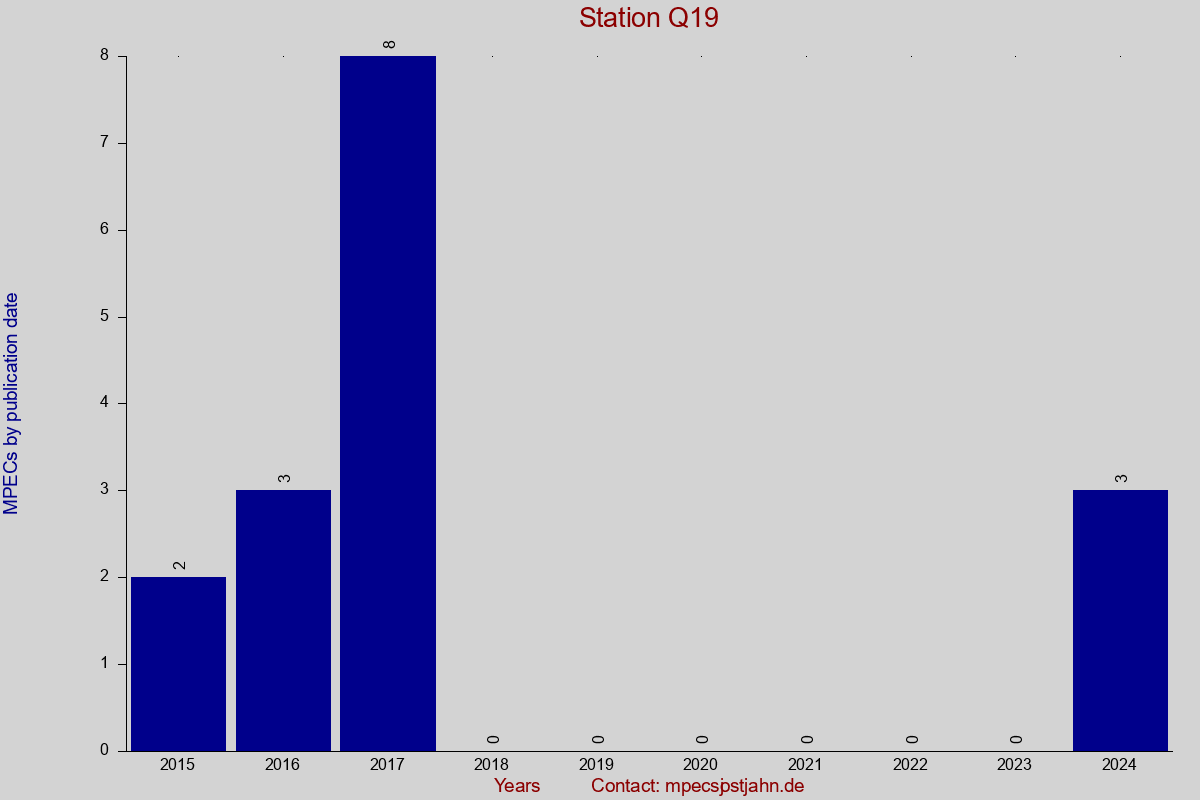 MPEC totals by publication interval for station Q19