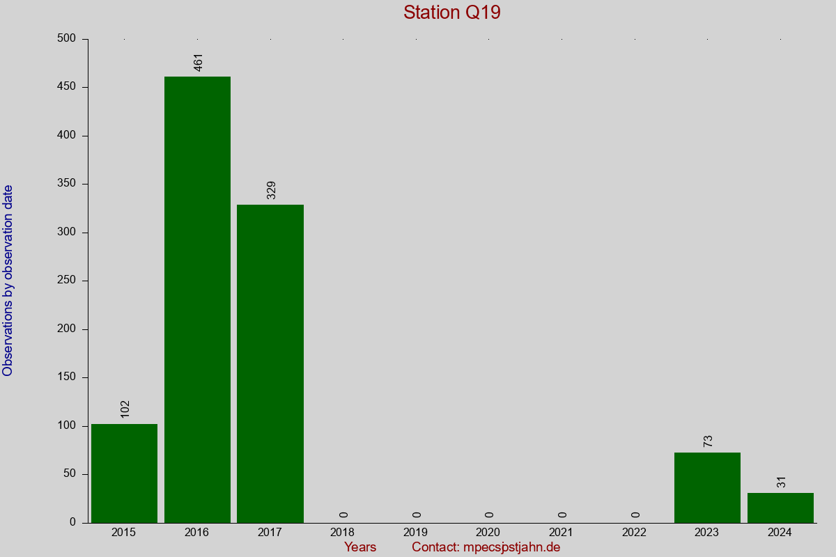 Observation totals by observation interval for station Q19