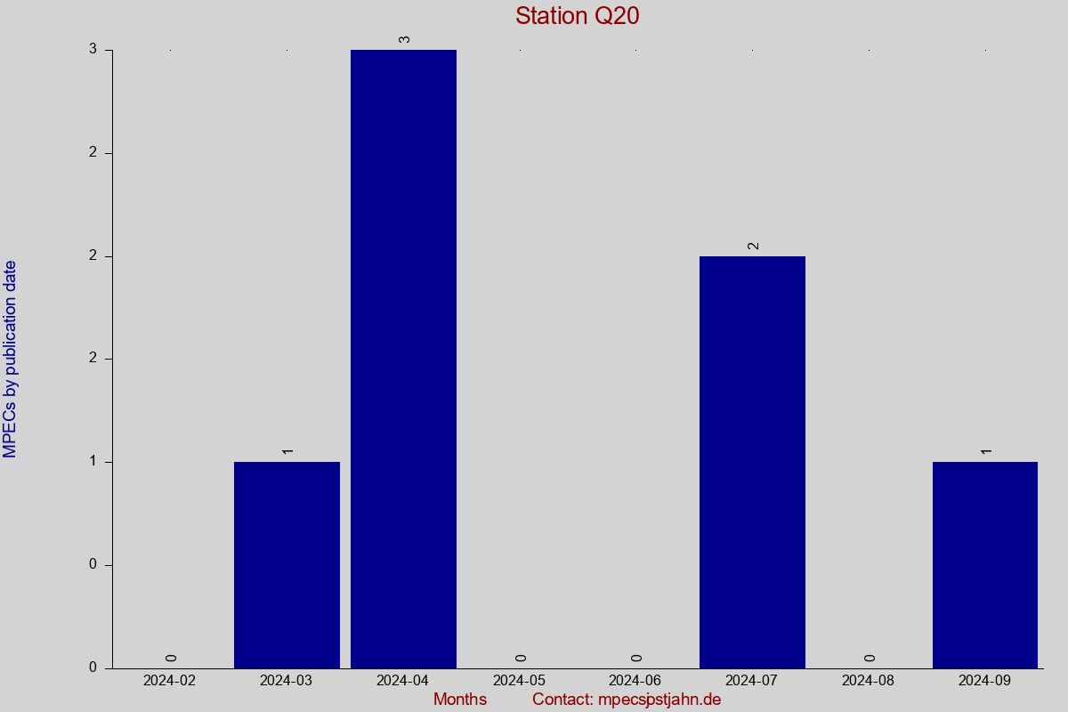 MPEC totals by publication interval for station Q20