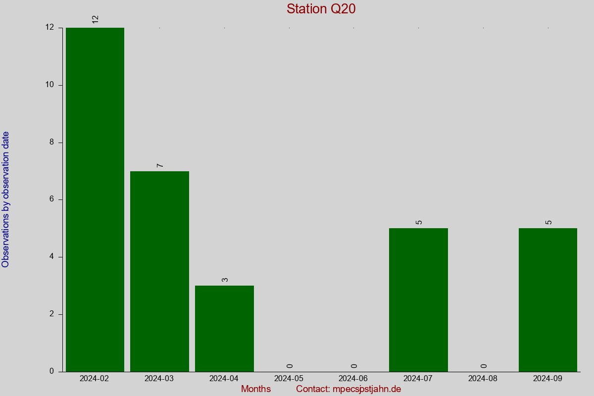 Observation totals by observation interval for station Q20