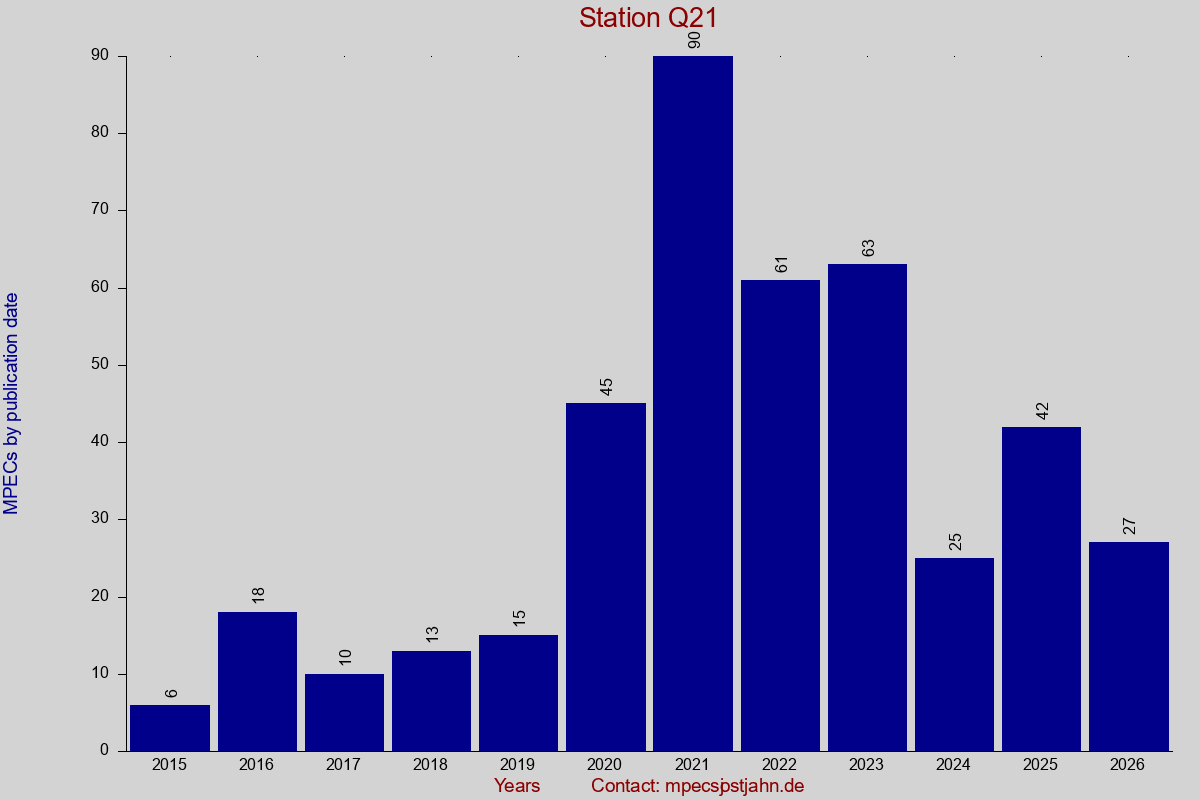 MPEC totals by publication interval for station Q21