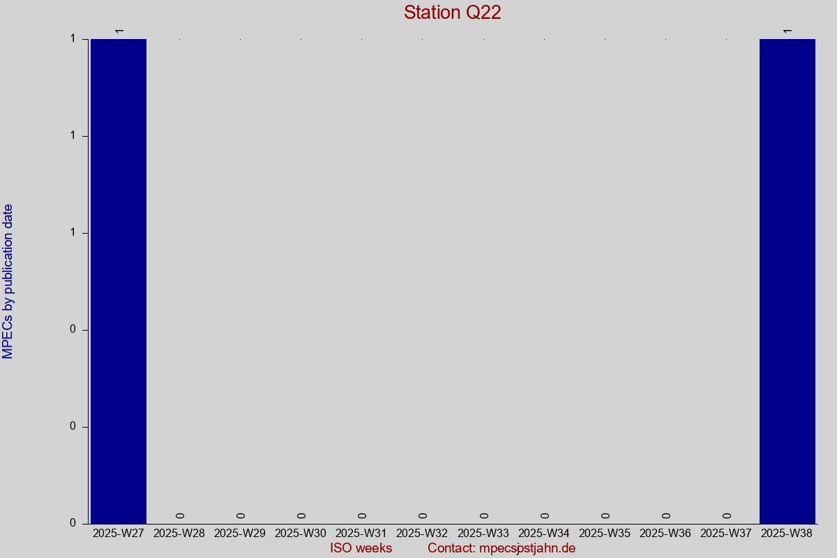 MPEC totals by publication interval for station Q22