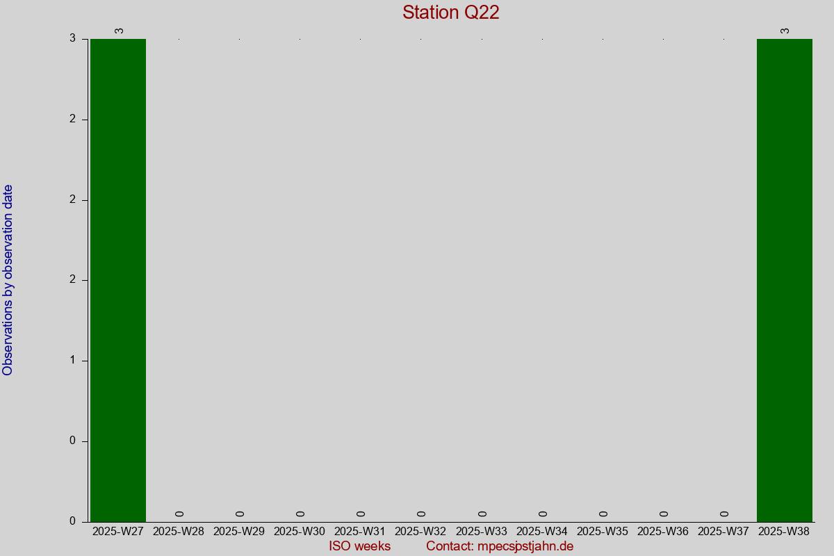 Observation totals by observation interval for station Q22
