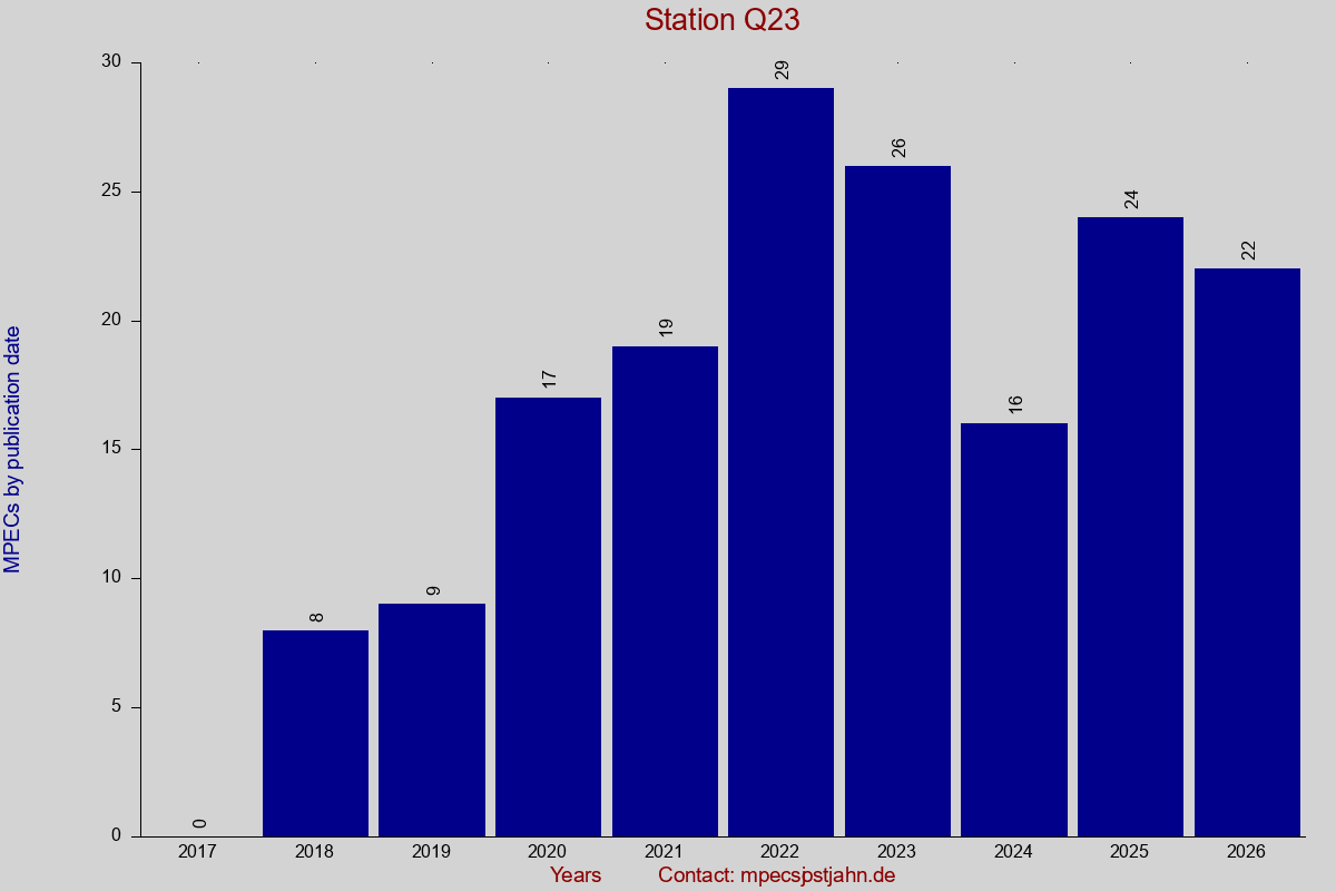 MPEC totals by publication interval for station Q23