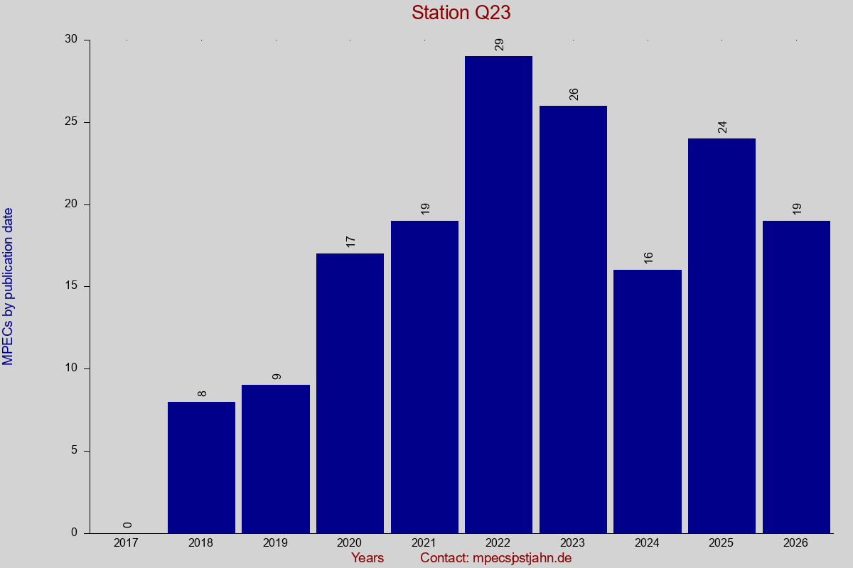 MPEC totals by publication interval for station Q23