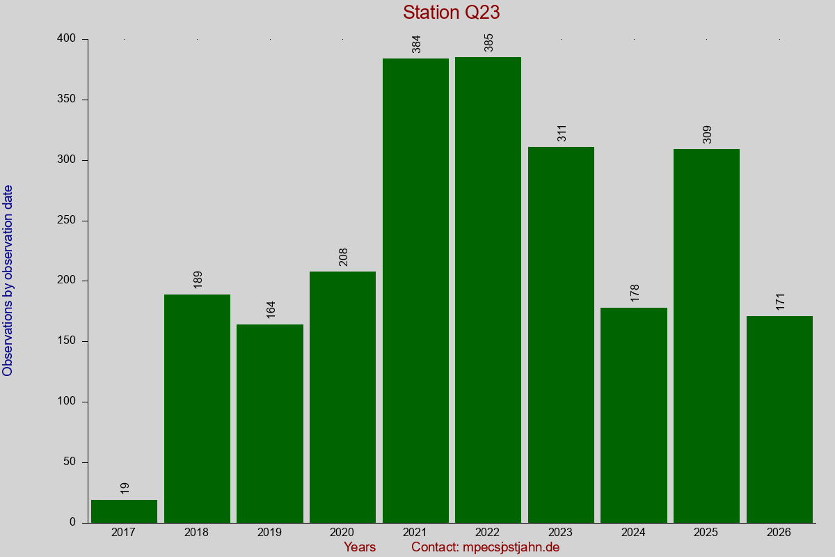 Observation totals by observation interval for station Q23