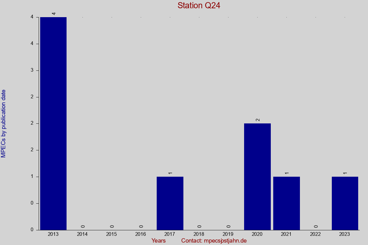 MPEC totals by publication interval for station Q24