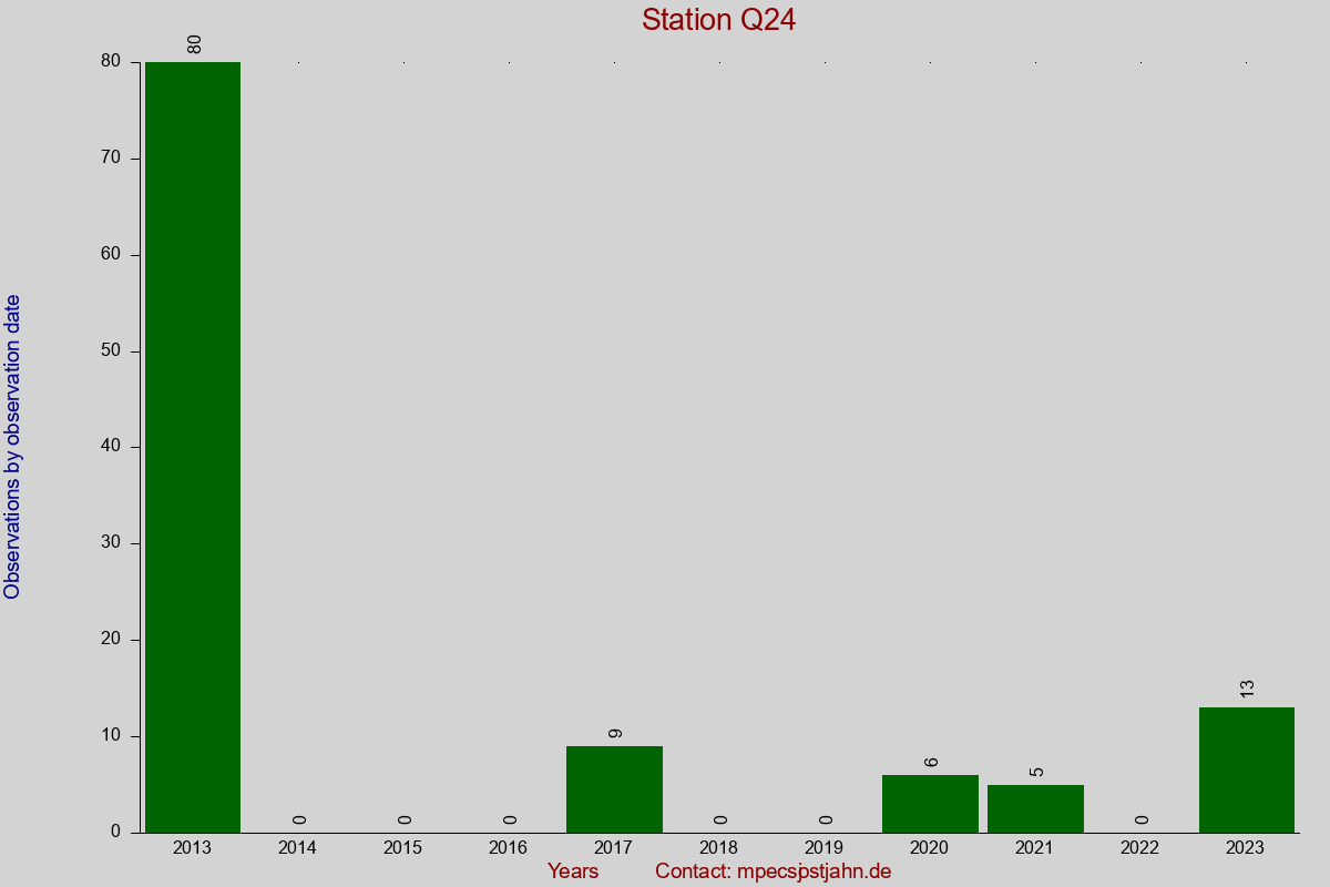 Observation totals by observation interval for station Q24