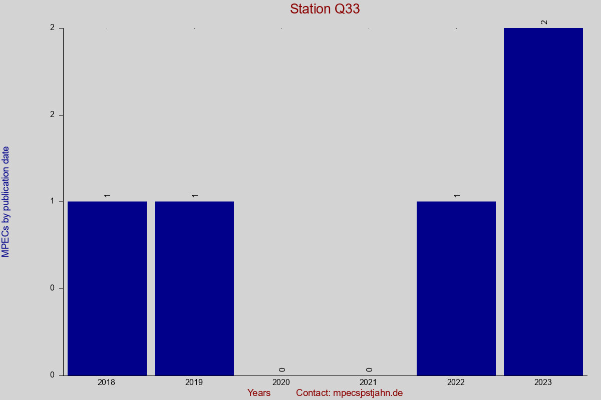 MPEC totals by publication interval for station Q33