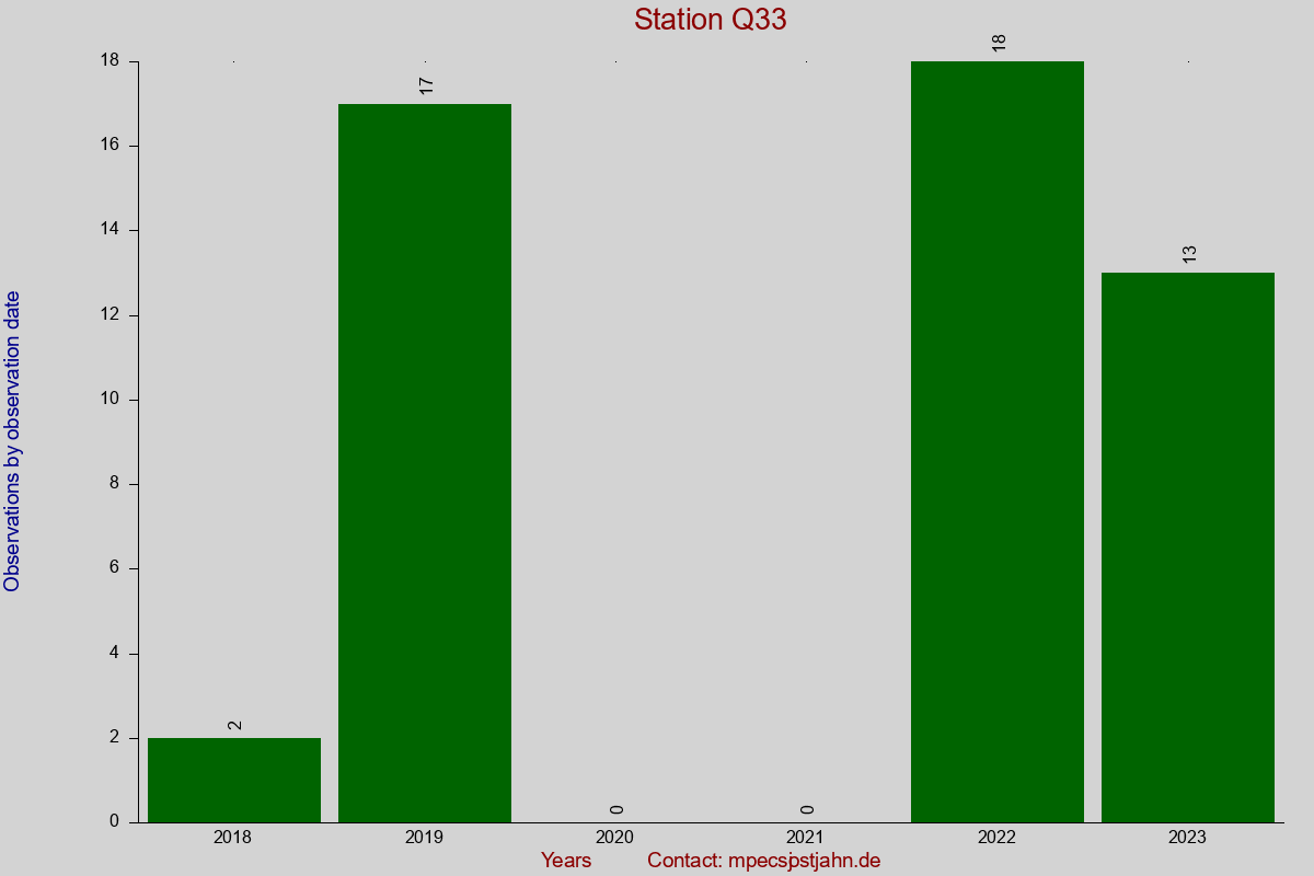 Observation totals by observation interval for station Q33