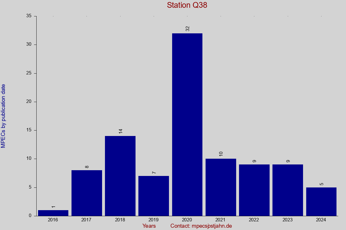 MPEC totals by publication interval for station Q38