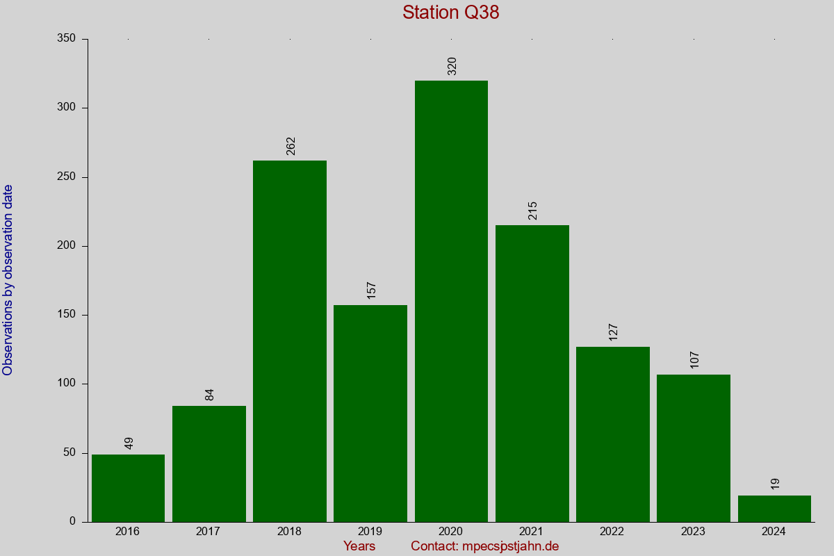 Observation totals by observation interval for station Q38