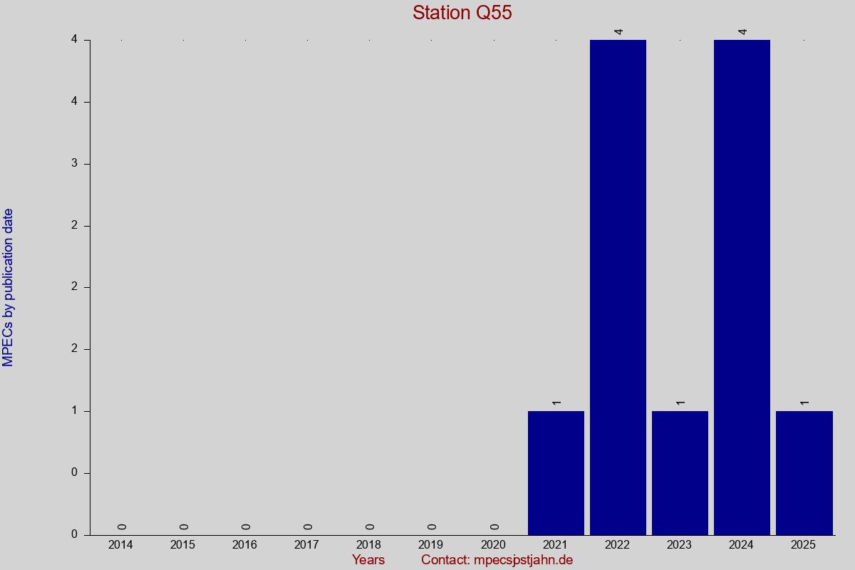 MPEC totals by publication interval for station Q55