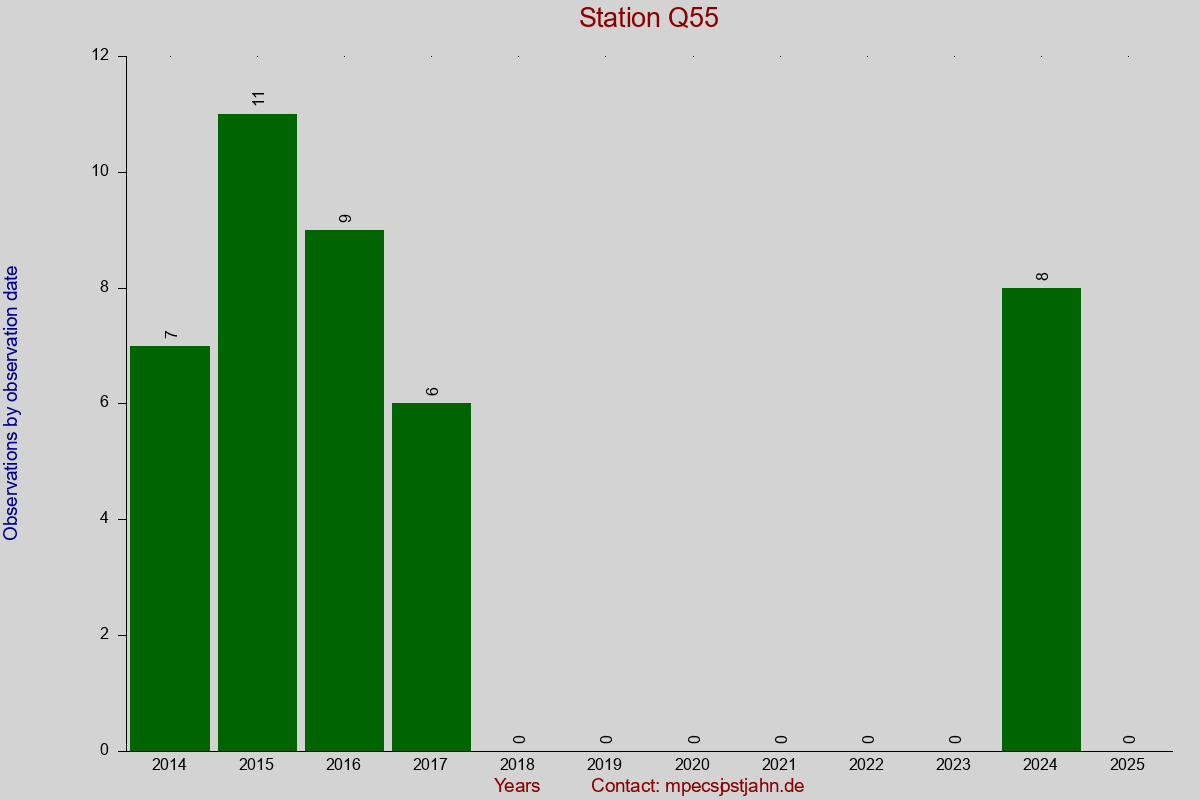 Observation totals by observation interval for station Q55