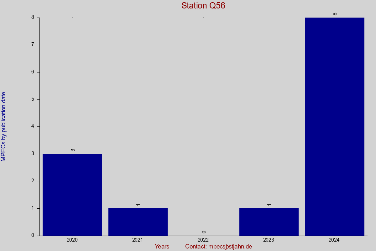 MPEC totals by publication interval for station Q56