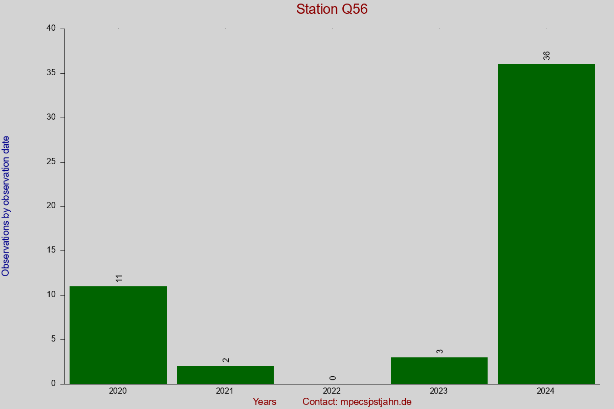 Observation totals by observation interval for station Q56