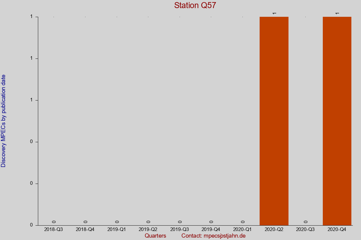 Discovery MPEC totals by publication interval for station Q57