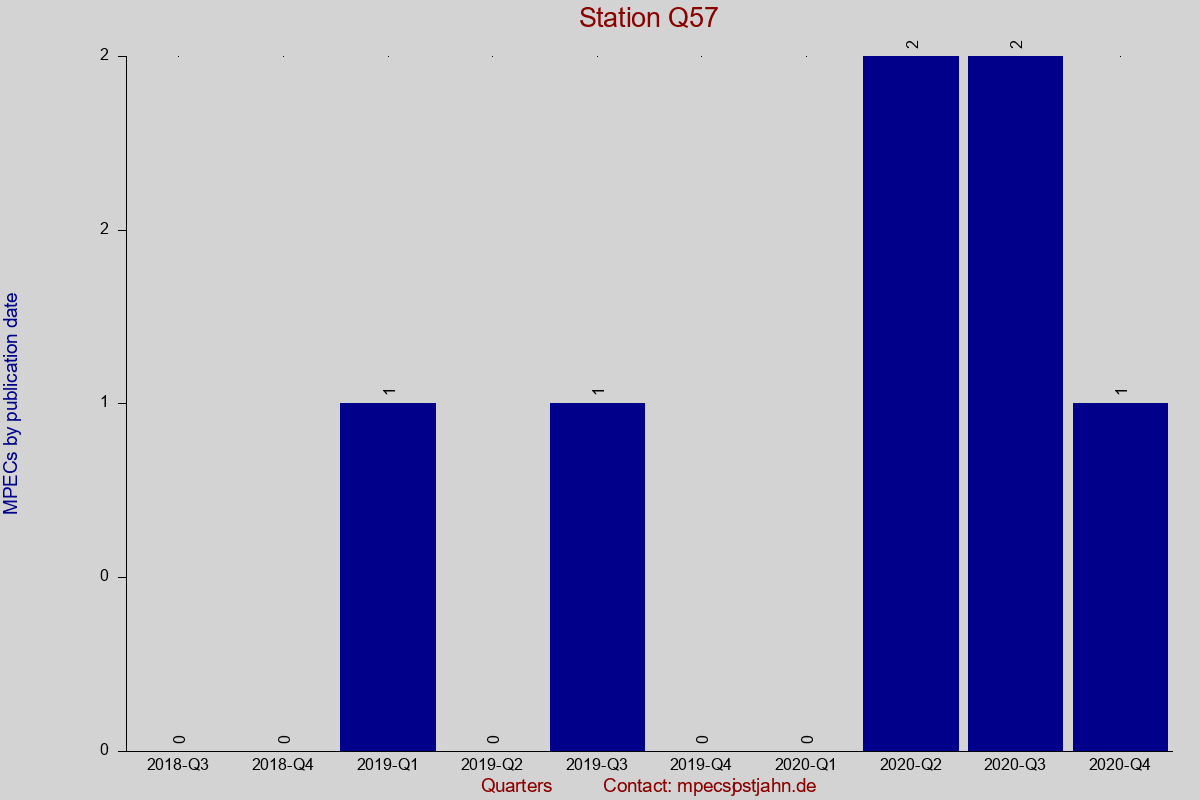 MPEC totals by publication interval for station Q57