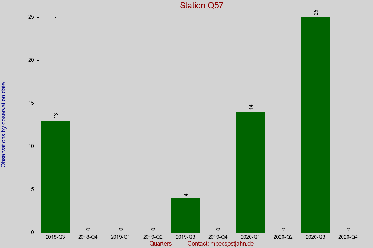 Observation totals by observation interval for station Q57