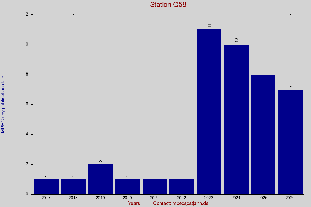 MPEC totals by publication interval for station Q58
