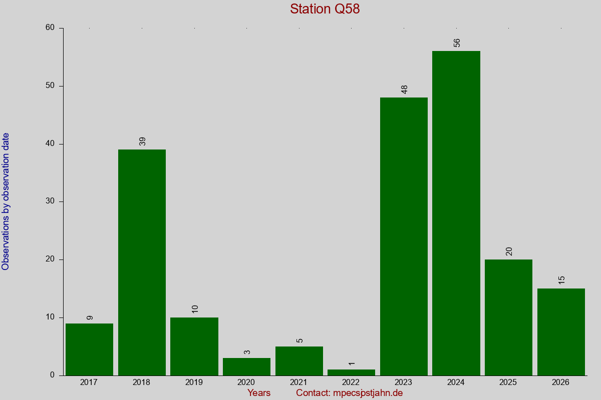 Observation totals by observation interval for station Q58