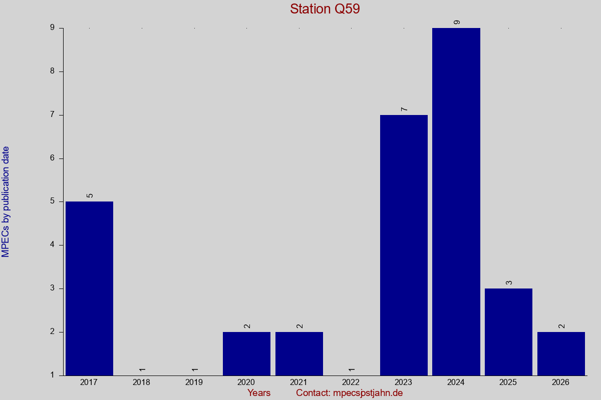 MPEC totals by publication interval for station Q59