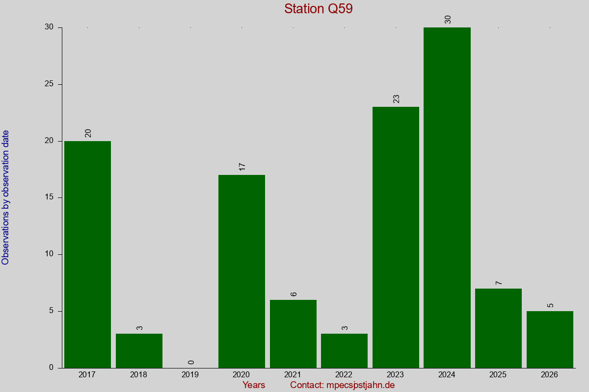 Observation totals by observation interval for station Q59