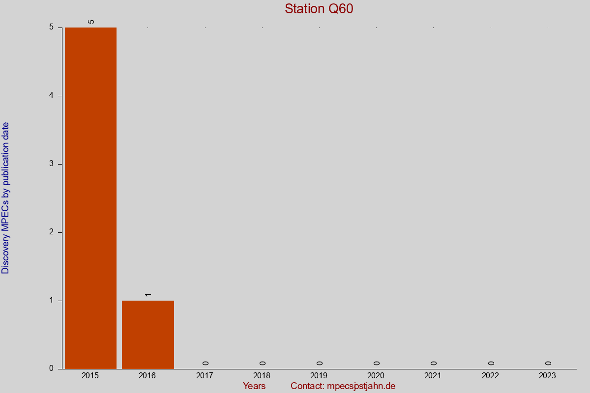 Discovery MPEC totals by publication interval for station Q60
