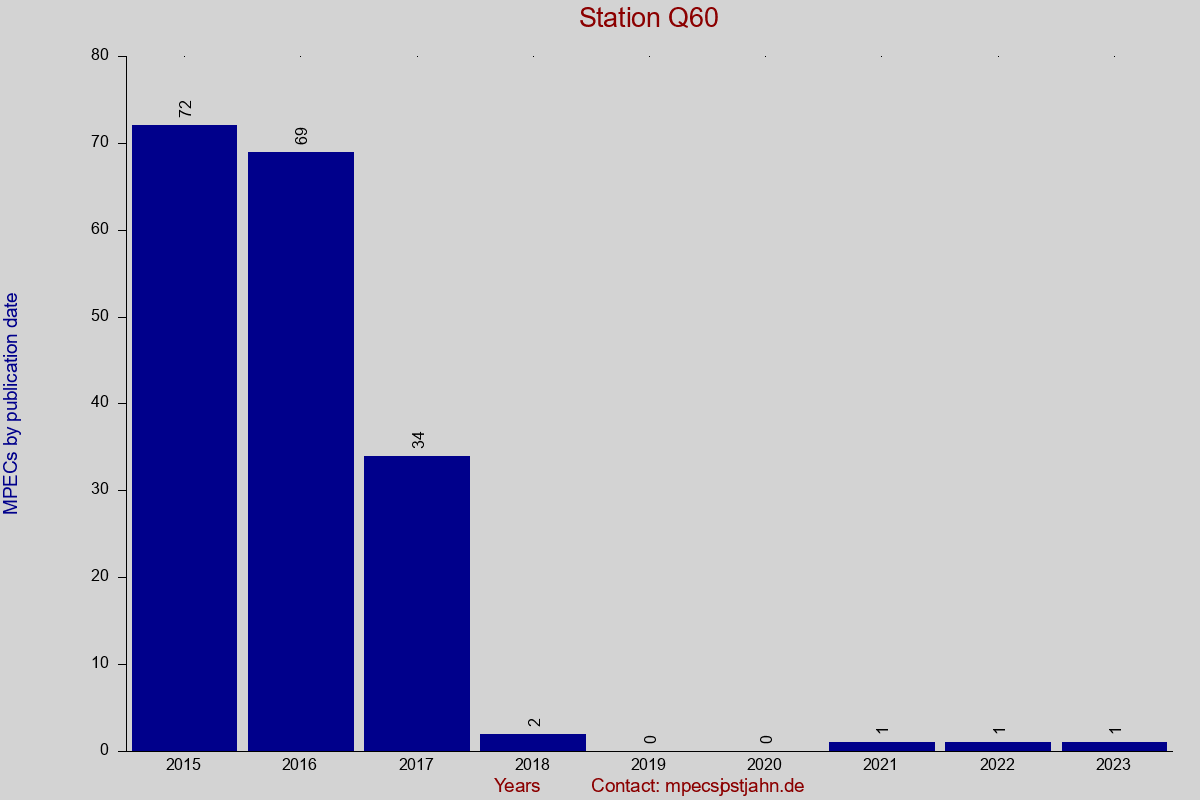MPEC totals by publication interval for station Q60