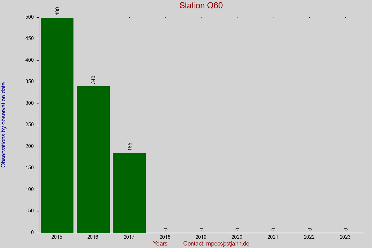 Observation totals by observation interval for station Q60