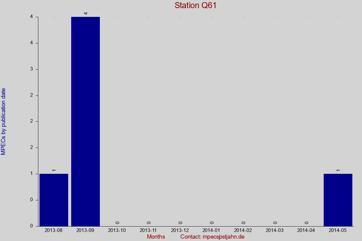 MPEC totals by publication interval for station Q61