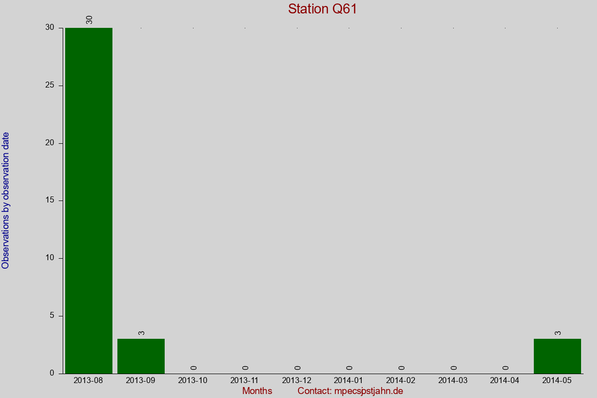 Observation totals by observation interval for station Q61