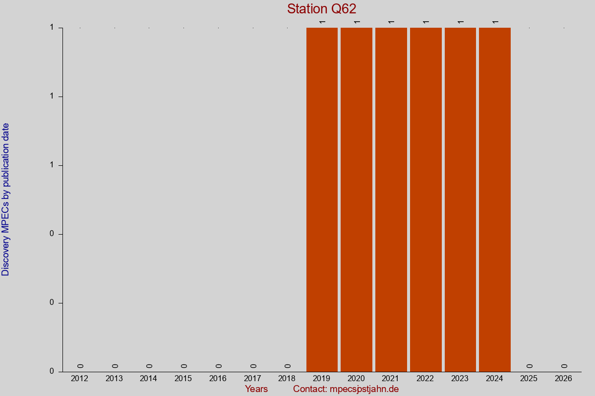 Discovery MPEC totals by publication interval for station Q62