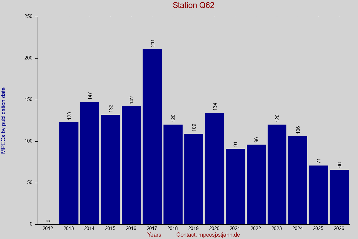 MPEC totals by publication interval for station Q62