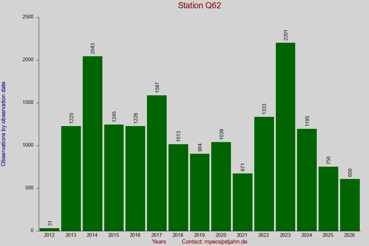 Observation totals by observation interval for station Q62