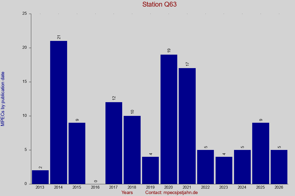 MPEC totals by publication interval for station Q63