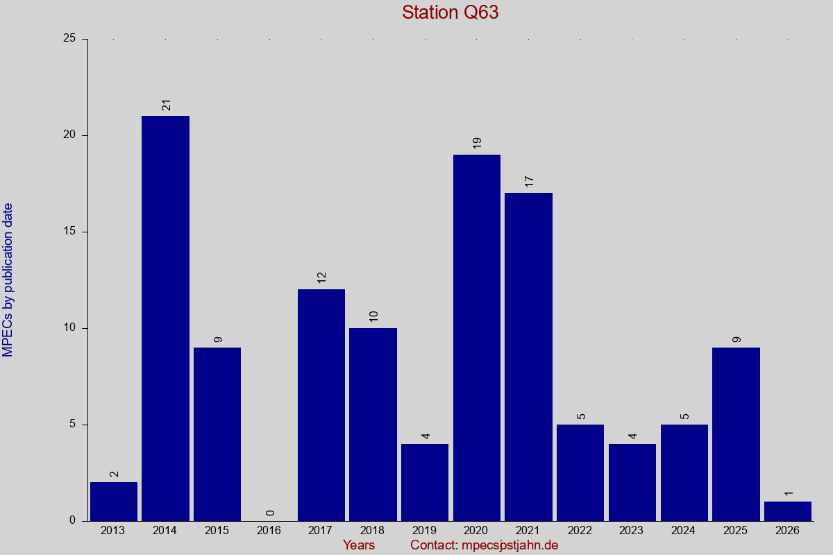 MPEC totals by publication interval for station Q63