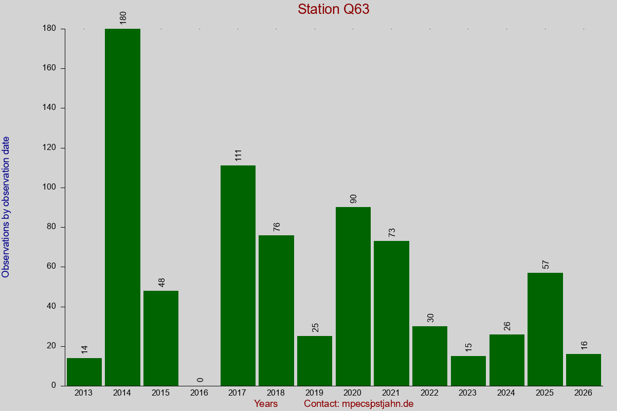 Observation totals by observation interval for station Q63