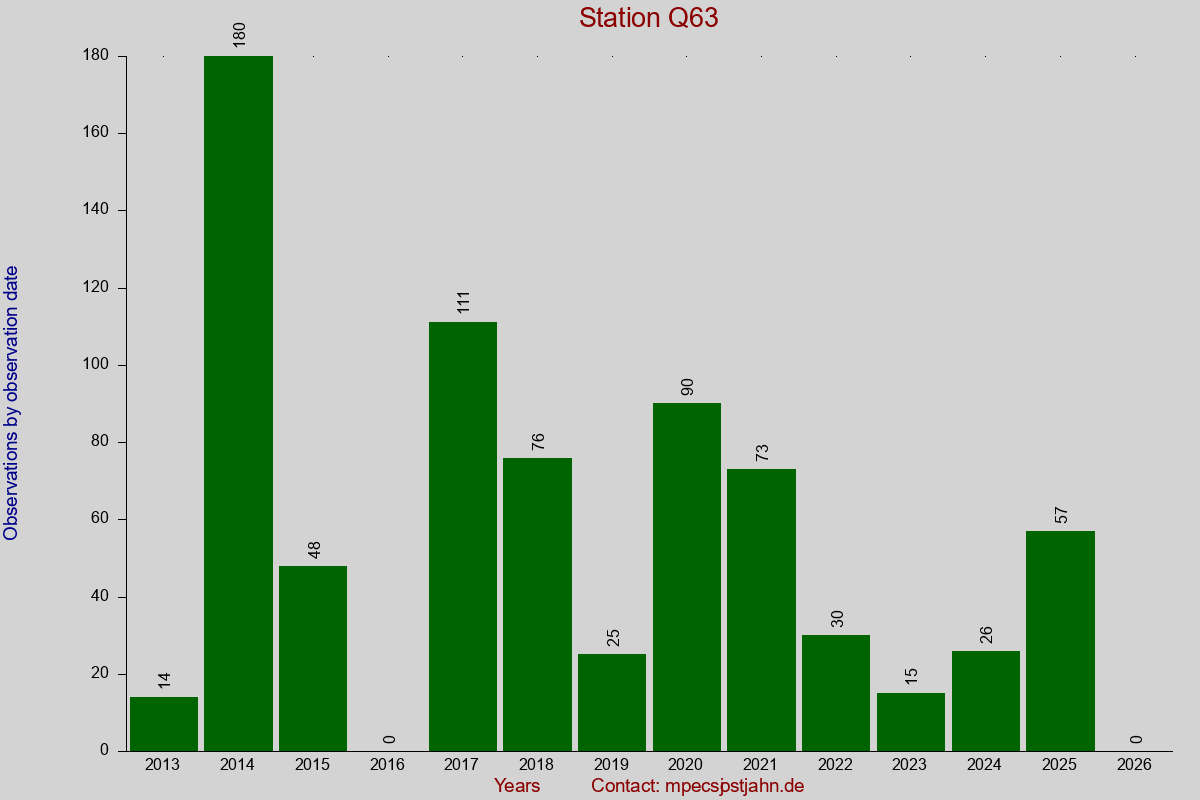 Observation totals by observation interval for station Q63