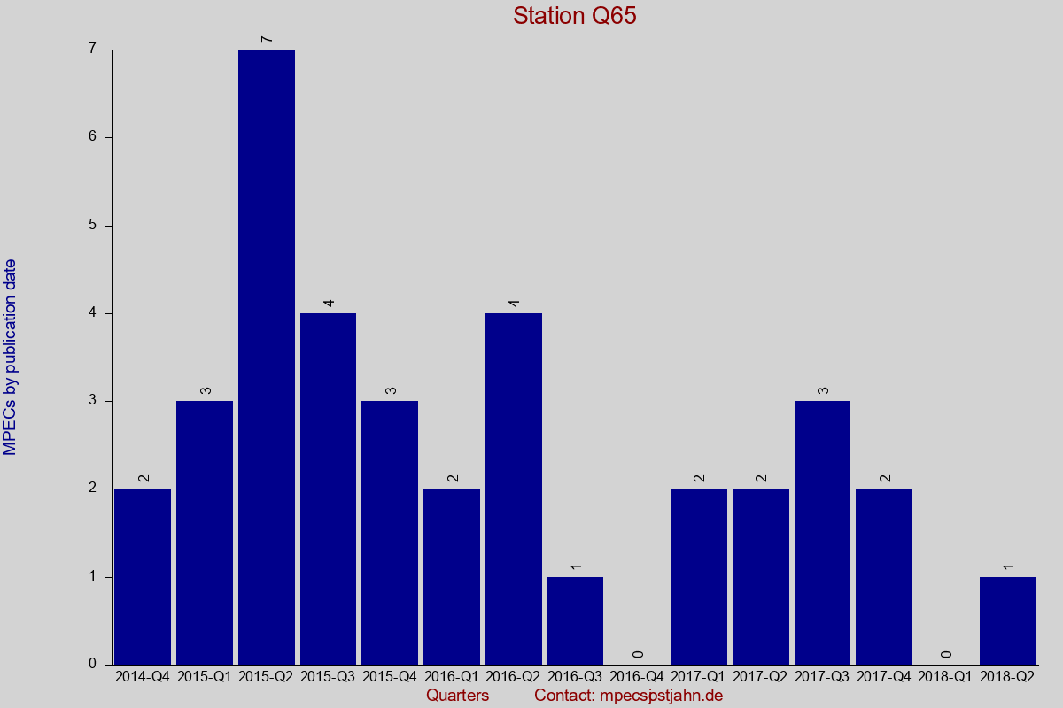 MPEC totals by publication interval for station Q65