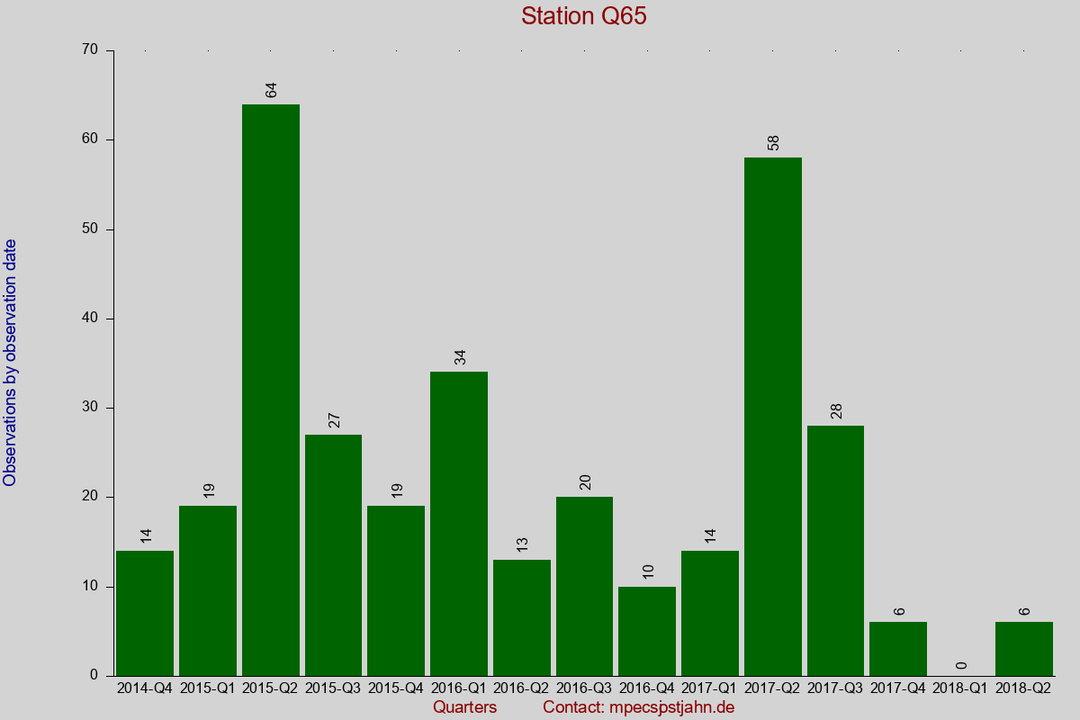 Observation totals by observation interval for station Q65